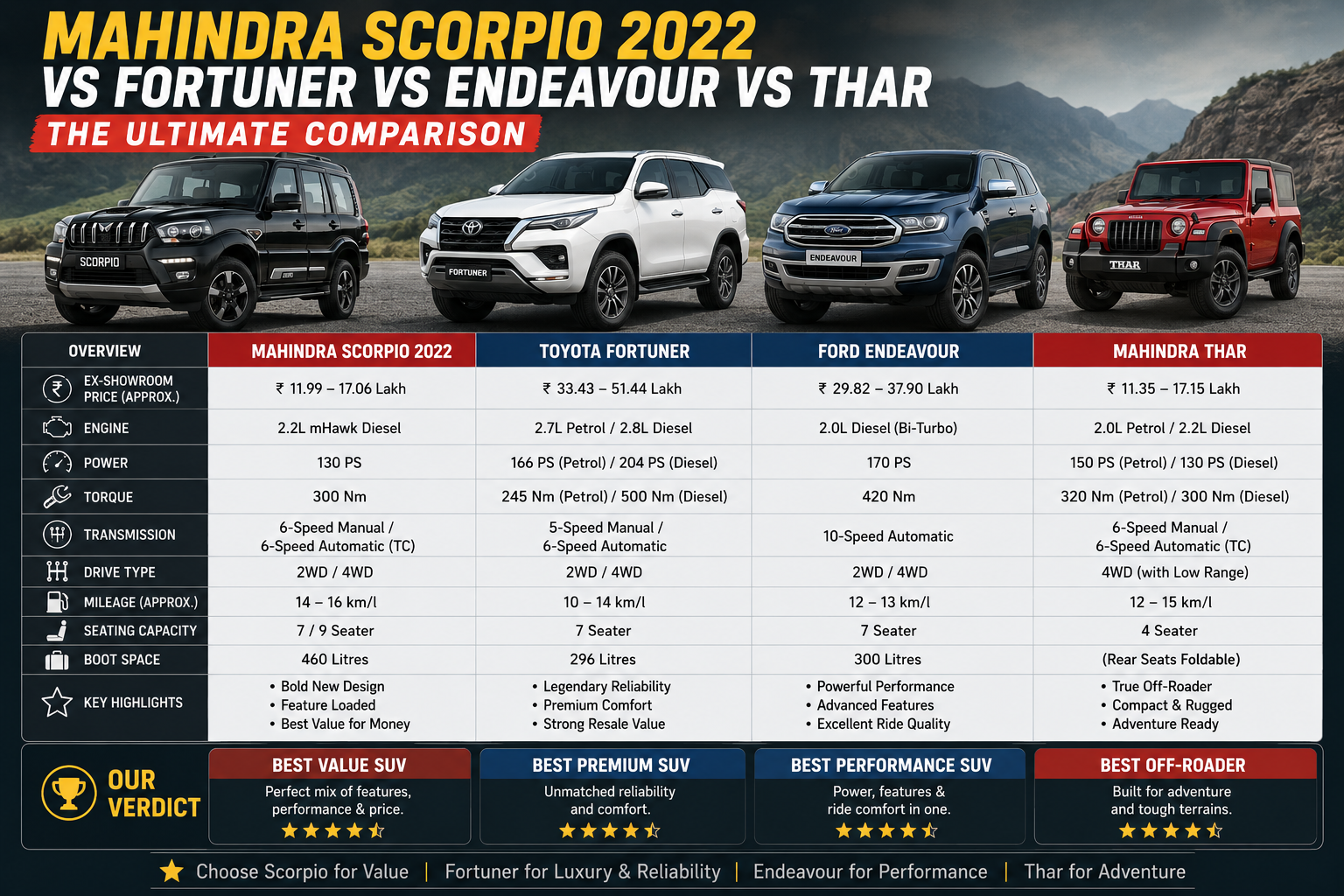Compare four popular SUVs in one visual layout