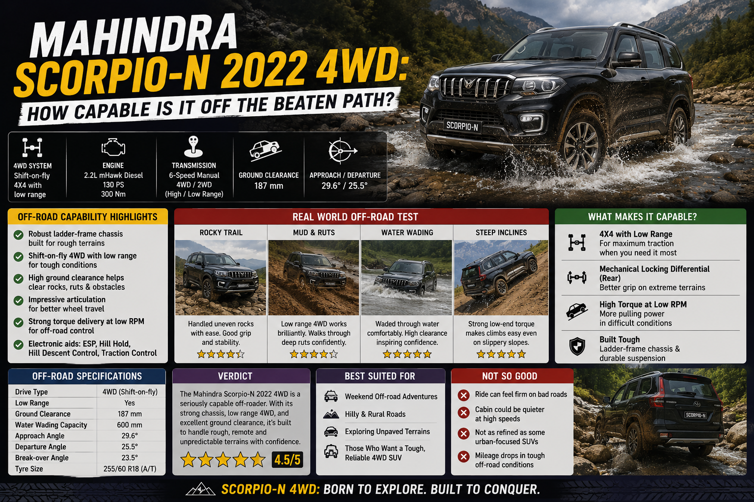 The purpose of this image is to visually explain and review the off-road capability of the Mahindra Scorpio-N 2022 4WD.
