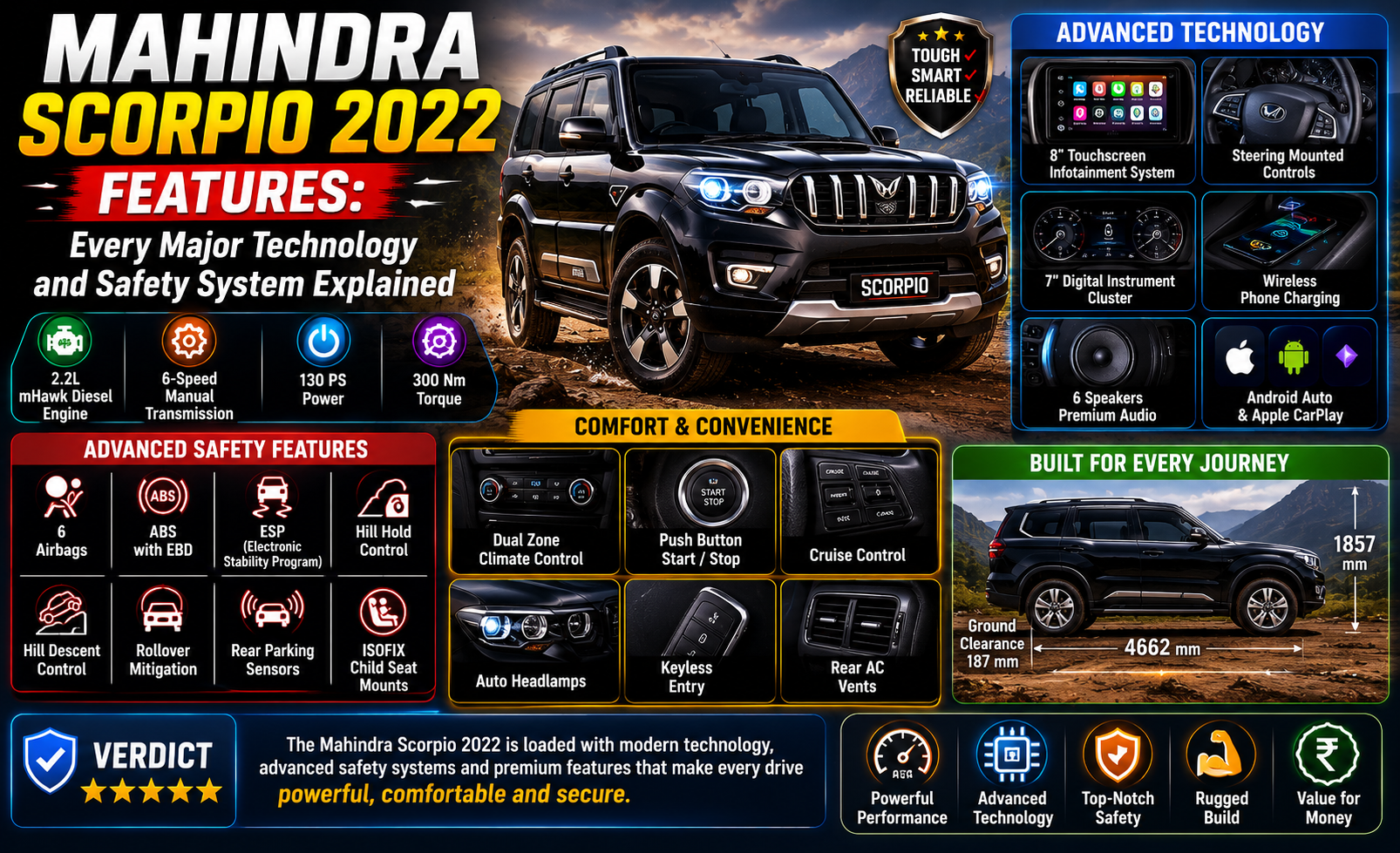 The purpose of this image is to visually explain the key technology, comfort, performance, and safety features of the Mahindra Scorpio 2022.