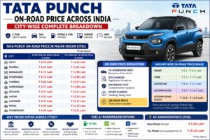 Infographic showing Tata Punch on-road prices across major Indian cities including Delhi, Mumbai, Bangalore, Hyderabad, Chennai, Ahmedabad, Kolkata, Jaipur, Lucknow, Patna, and Chandigarh, along with variant-wise pricing, fuel options, and ownership cost breakdown.
