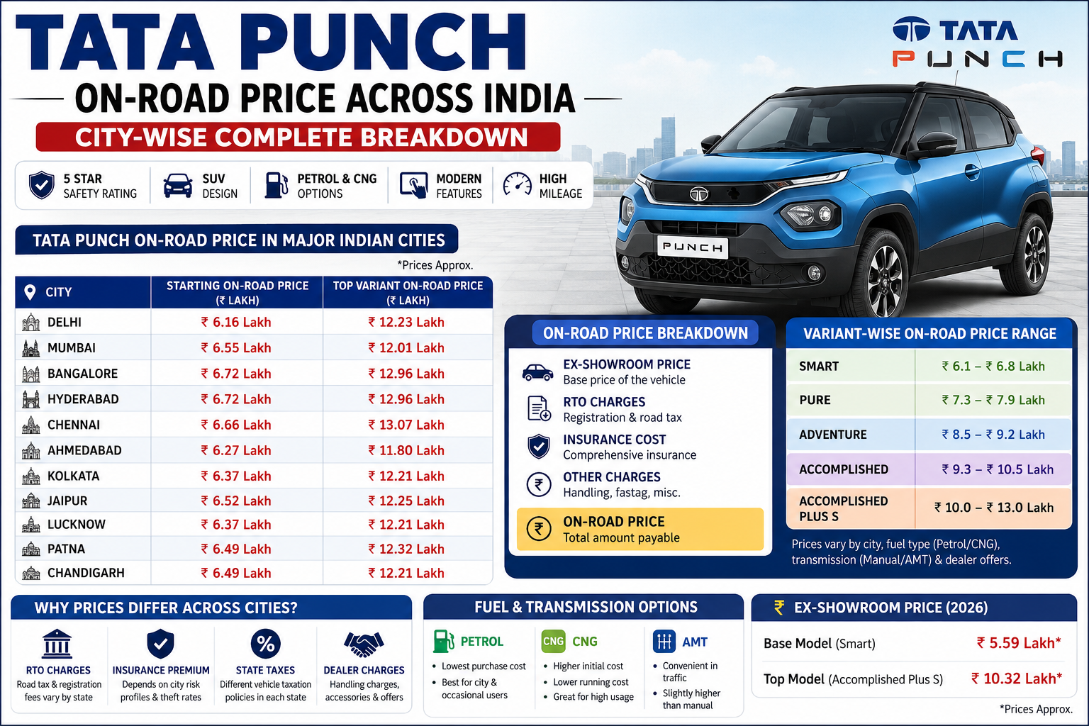 Infographic showing Tata Punch on-road prices across major Indian cities including Delhi, Mumbai, Bangalore, Hyderabad, Chennai, Ahmedabad, Kolkata, Jaipur, Lucknow, Patna, and Chandigarh, along with variant-wise pricing, fuel options, and ownership cost breakdown.