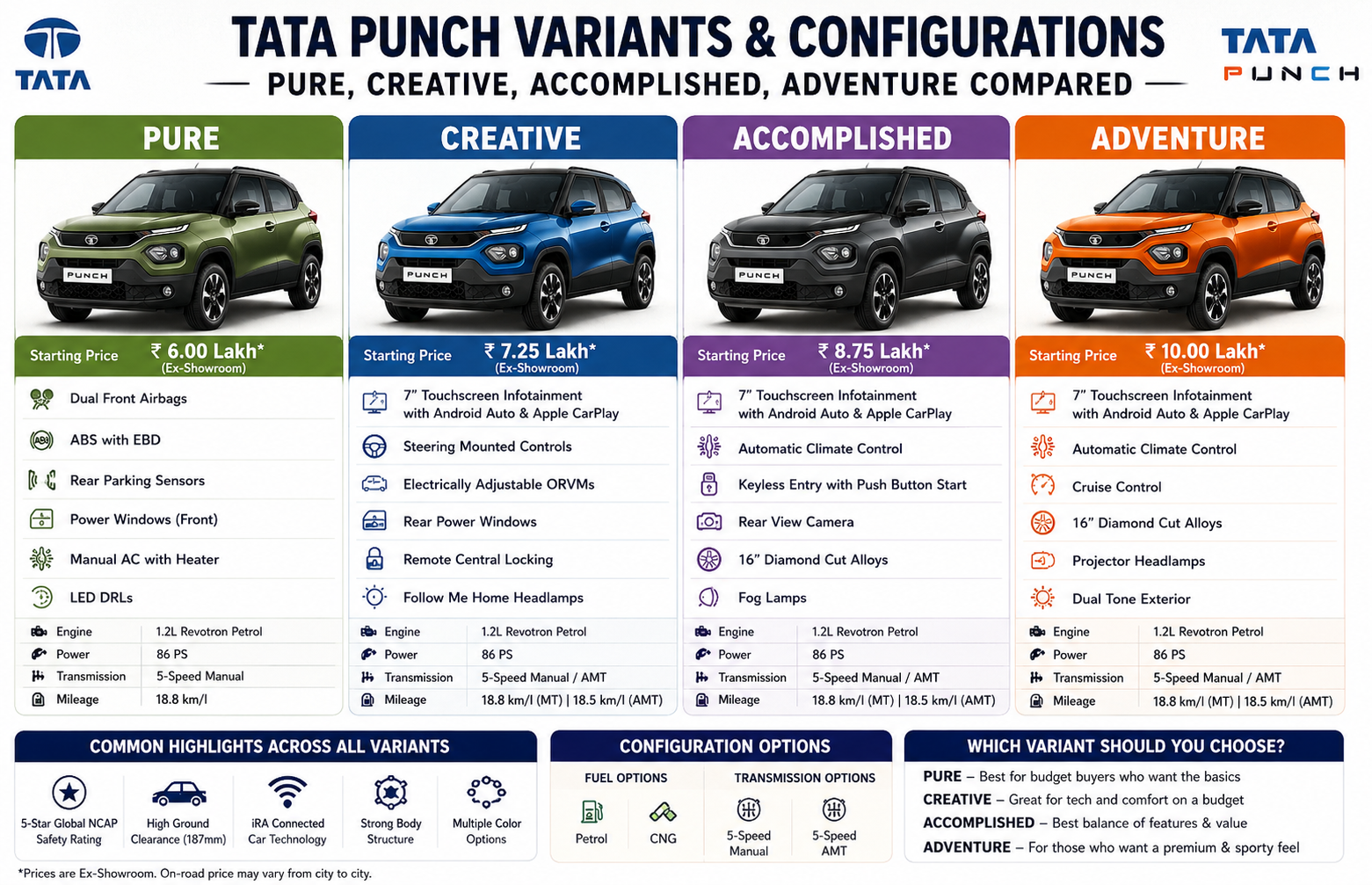 Comparison infographic of Tata Punch variants including Pure, Creative, Adventure, and Accomplished, showing prices, features, safety equipment, infotainment systems, transmission options, and variant-wise specifications.