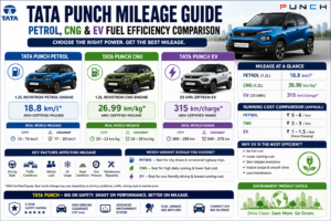 Infographic comparing Tata Punch Petrol, CNG, and EV mileage, fuel efficiency, running costs, real-world performance, and driving range with side-by-side specifications and fuel economy data.