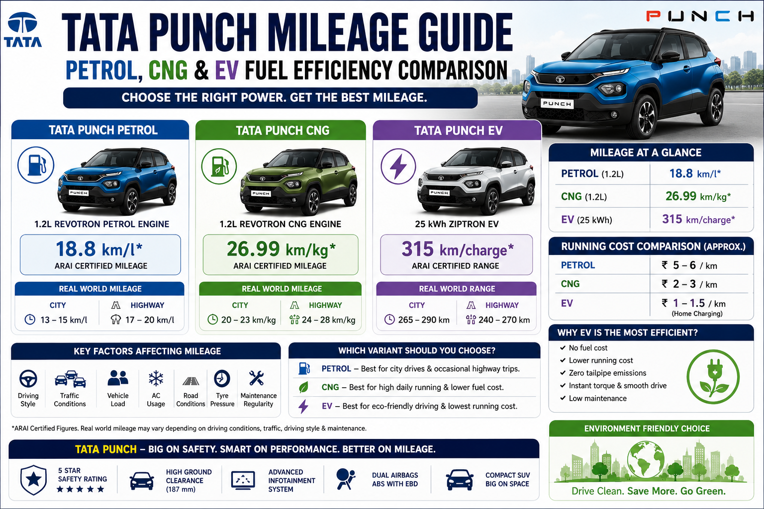 Infographic comparing Tata Punch Petrol, CNG, and EV mileage, fuel efficiency, running costs, real-world performance, and driving range with side-by-side specifications and fuel economy data.