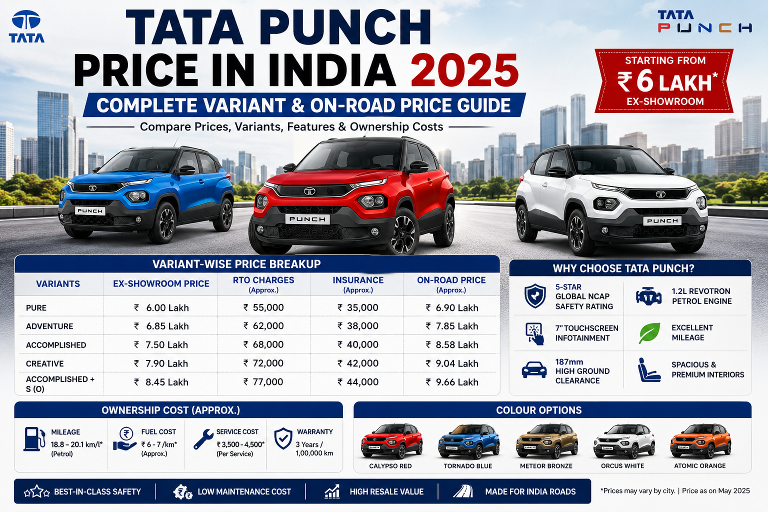 Tata Punch Price in India 2025 infographic showing variant-wise pricing, on-road prices, ex-showroom costs, features, and a buying guide for the Tata Punch SUV.