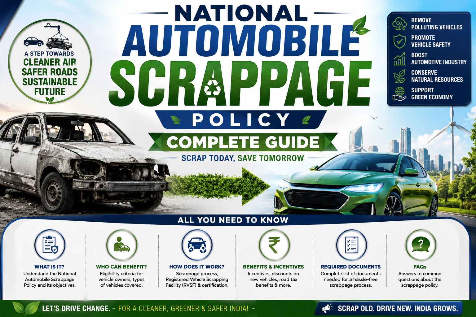 Infographic showing India's National Automobile Scrappage Policy with an old scrap vehicle transforming into a new eco-friendly car, highlighting benefits, eligibility, incentives, documentation, and environmental advantages.