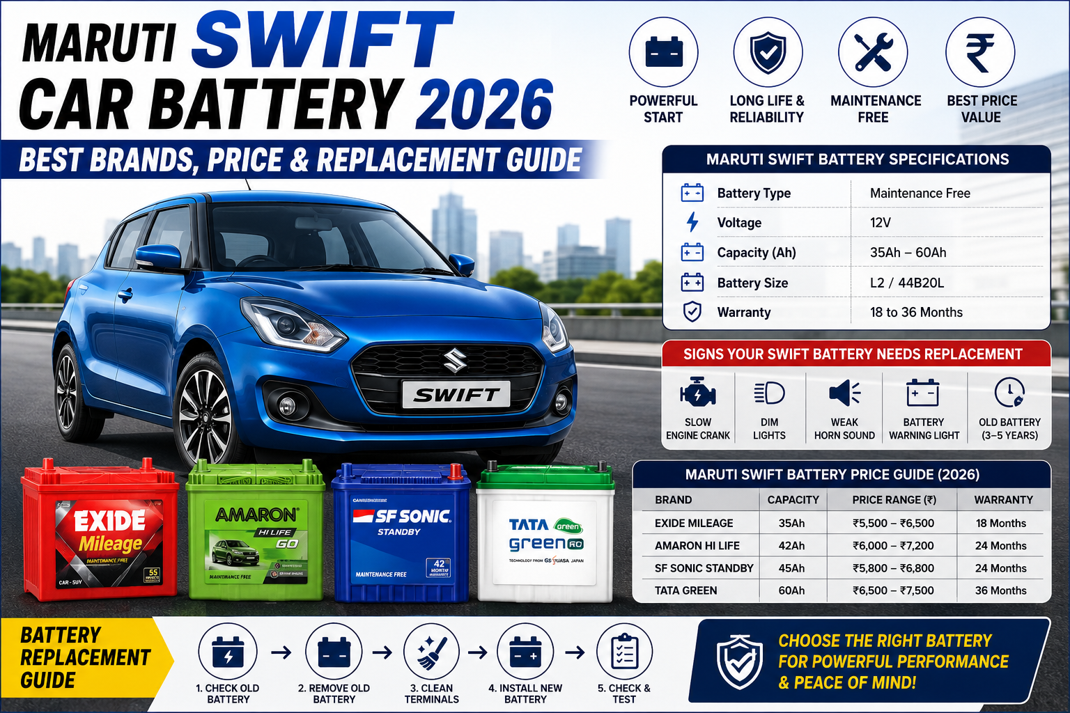 Maruti Swift hatchback with premium maintenance-free car battery and replacement guide 2026