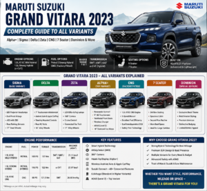 Maruti Suzuki Grand Vitara 2023 – Complete Guide to All Variants: Alpha+, Sigma, Delta, Zeta, CNG, 7 Seater, Dominion & More