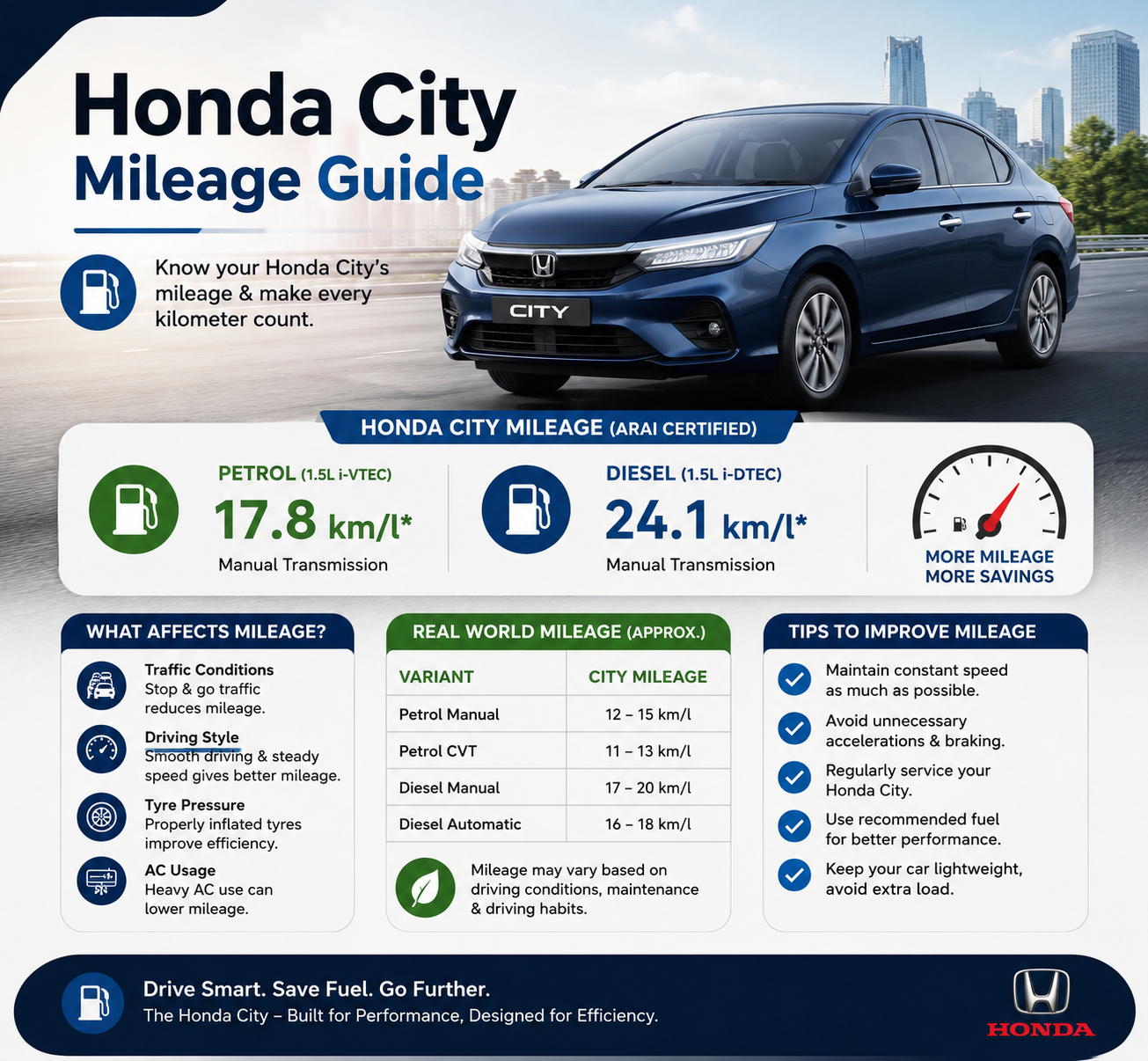 Honda City mileage